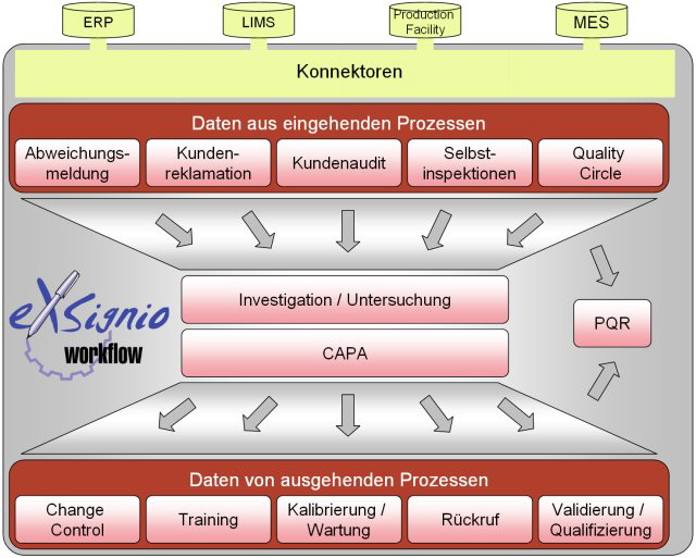 eXSignio Logische Systemstruktur