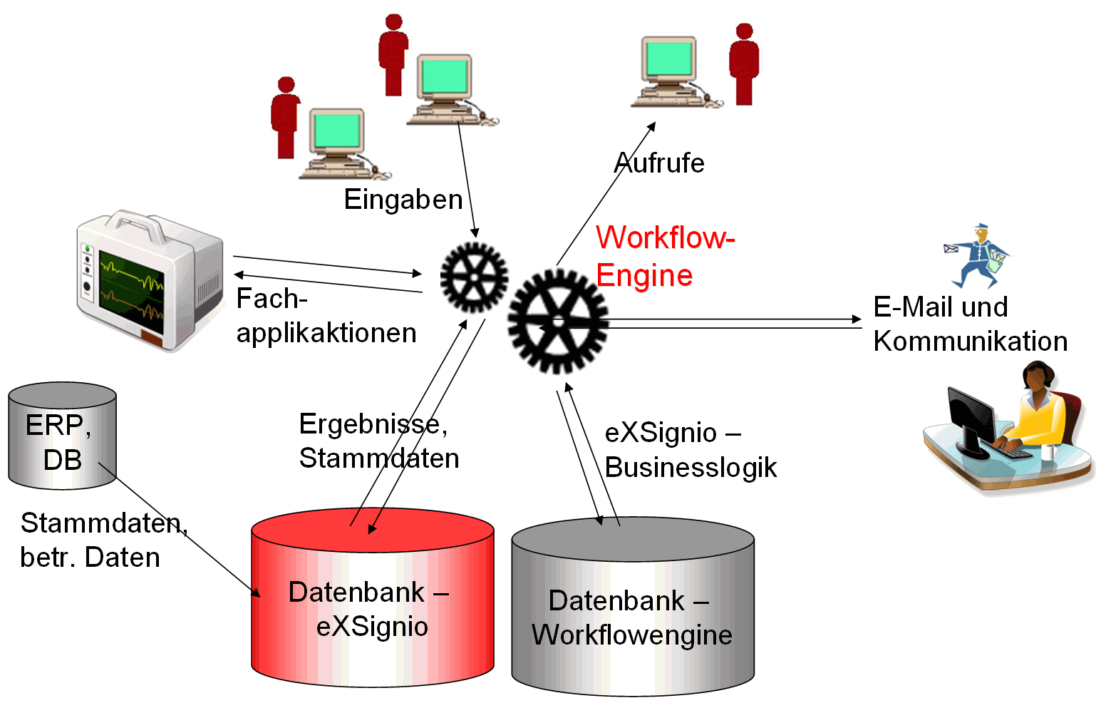 eXSignio-Systemaufbau